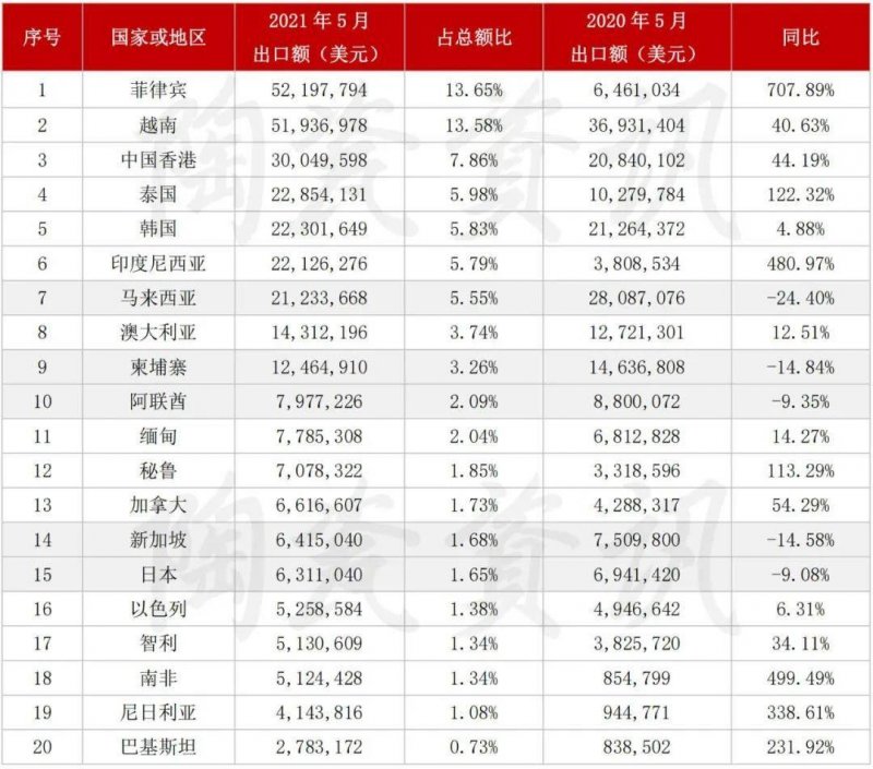 5月陶瓷磚進出口市場報告：出口增長45.11%！進口大板均價28.72美元/㎡_3