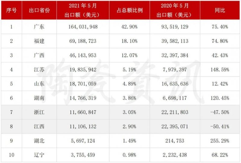 5月陶瓷磚進出口市場報告：出口增長45.11%！進口大板均價28.72美元/㎡_4