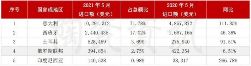 5月陶瓷磚進出口市場報告：出口增長45.11%！進口大板均價28.72美元/㎡_7