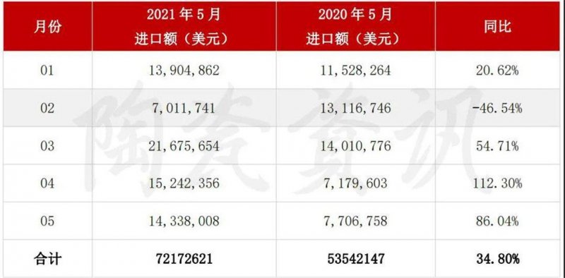 5月陶瓷磚進出口市場報告：出口增長45.11%！進口大板均價28.72美元/㎡_6