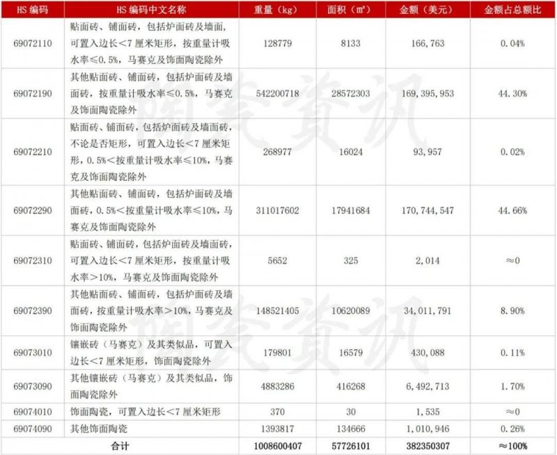 5月陶瓷磚進出口市場報告：出口增長45.11%！進口大板均價28.72美元/㎡_1