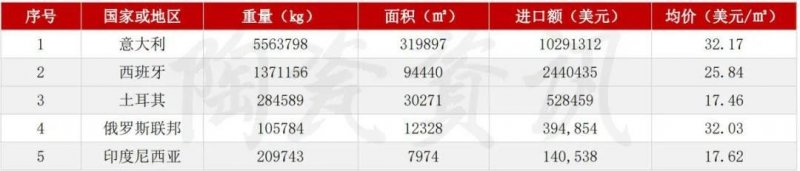 5月陶瓷磚進出口市場報告：出口增長45.11%！進口大板均價28.72美元/㎡_8