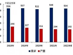俄烏沖突，歐洲天然氣價(jià)格飆升52%！陶瓷行業(yè)正在被影響