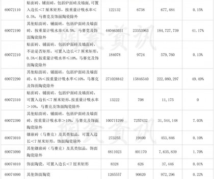 前三季度陶瓷磚出口4.1億㎡，9月份增長31.47%
