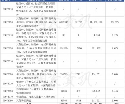 前三季度陶瓷磚進(jìn)口下滑10.46%，9月份西班牙進(jìn)口瓷磚同比下跌38.55%