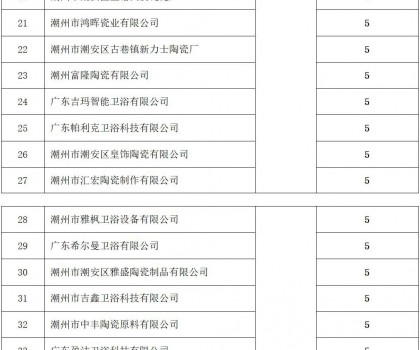 潮州：53家陶企上規(guī)入庫(kù)，擬獲獎(jiǎng)勵(lì)265萬(wàn)元