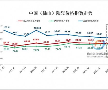市場(chǎng)交投氛圍好轉(zhuǎn)，12月佛陶價(jià)格指數(shù)止跌回升