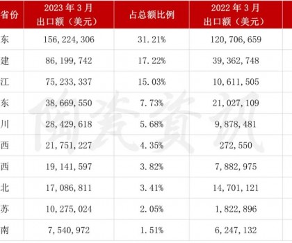 增長103.01%！3月我國陶瓷磚出口破5億美元
