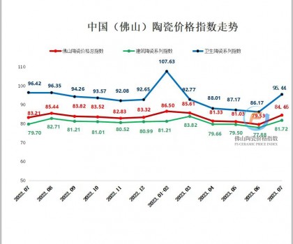 生產(chǎn)成本延續(xù)上漲，7月佛陶價(jià)格指數(shù)逆勢(shì)反彈