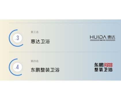 TOP3！惠達衛(wèi)浴入選2024健康衛(wèi)浴傳播影響力TOP10榜單