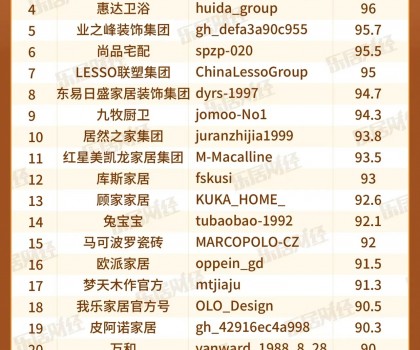 宜家、惠達、方太上榜“3月家居企微品牌榜TOP30”