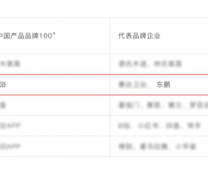 東鵬整裝衛(wèi)浴榮耀上榜“中國產(chǎn)品品牌100” 名單！