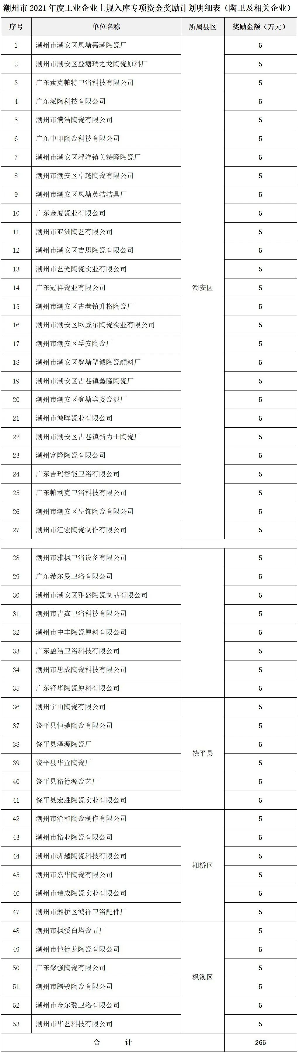潮州：53家陶企上規(guī)入庫(kù)，擬獲獎(jiǎng)勵(lì)265萬(wàn)元.jpg