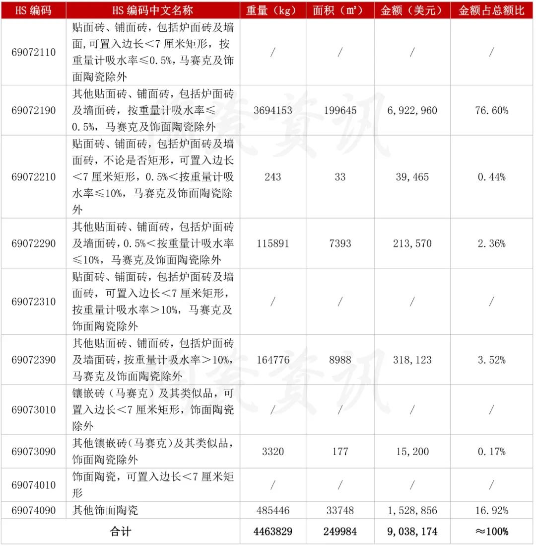 10月份陶瓷磚進(jìn)口分類統(tǒng)計(jì).jpg