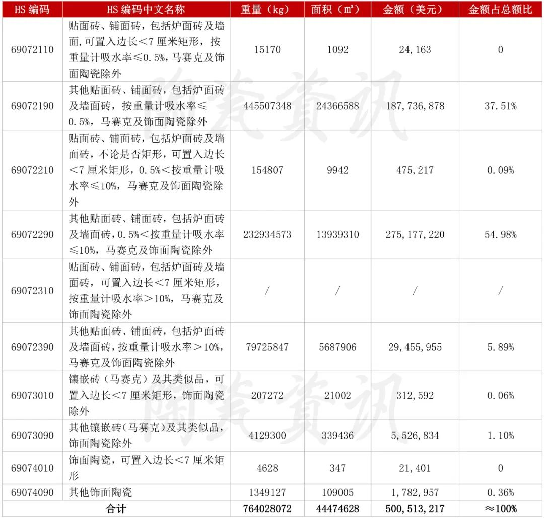 增長103.01%！3月我國陶瓷磚出口破5億美元.jpg