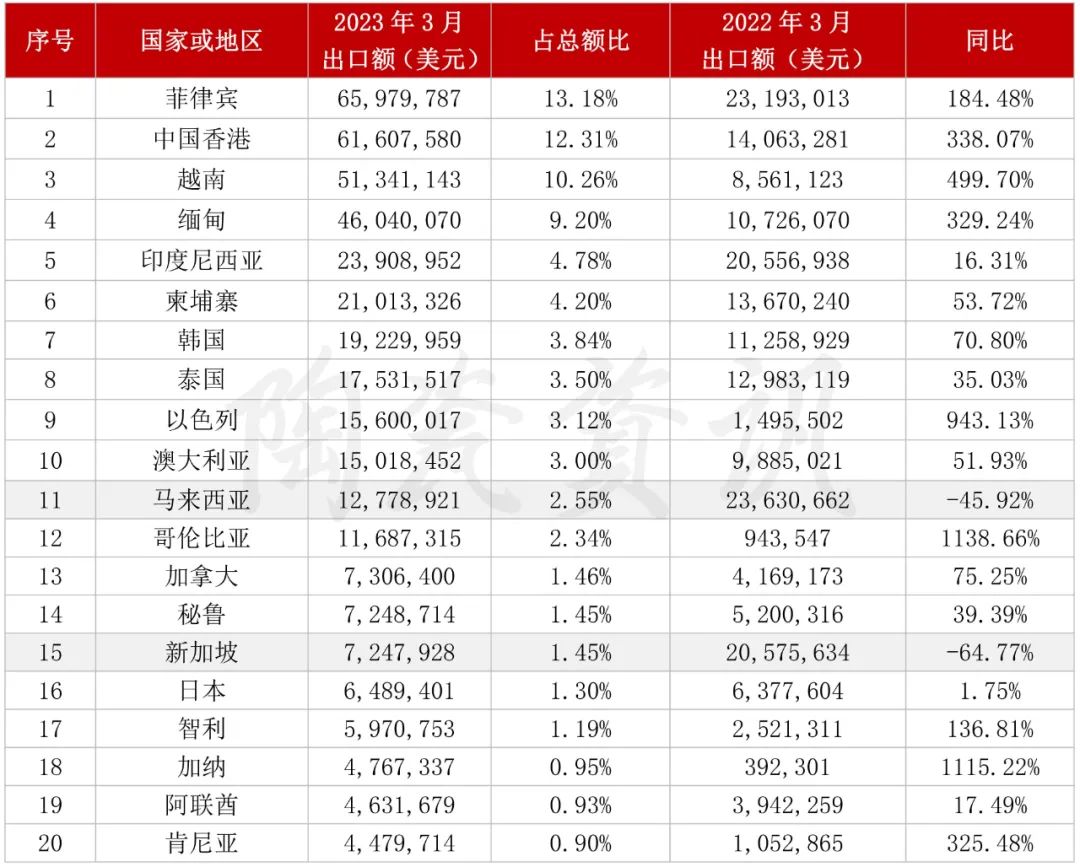 增長103.01%！3月我國陶瓷磚出口破5億美元3.jpg