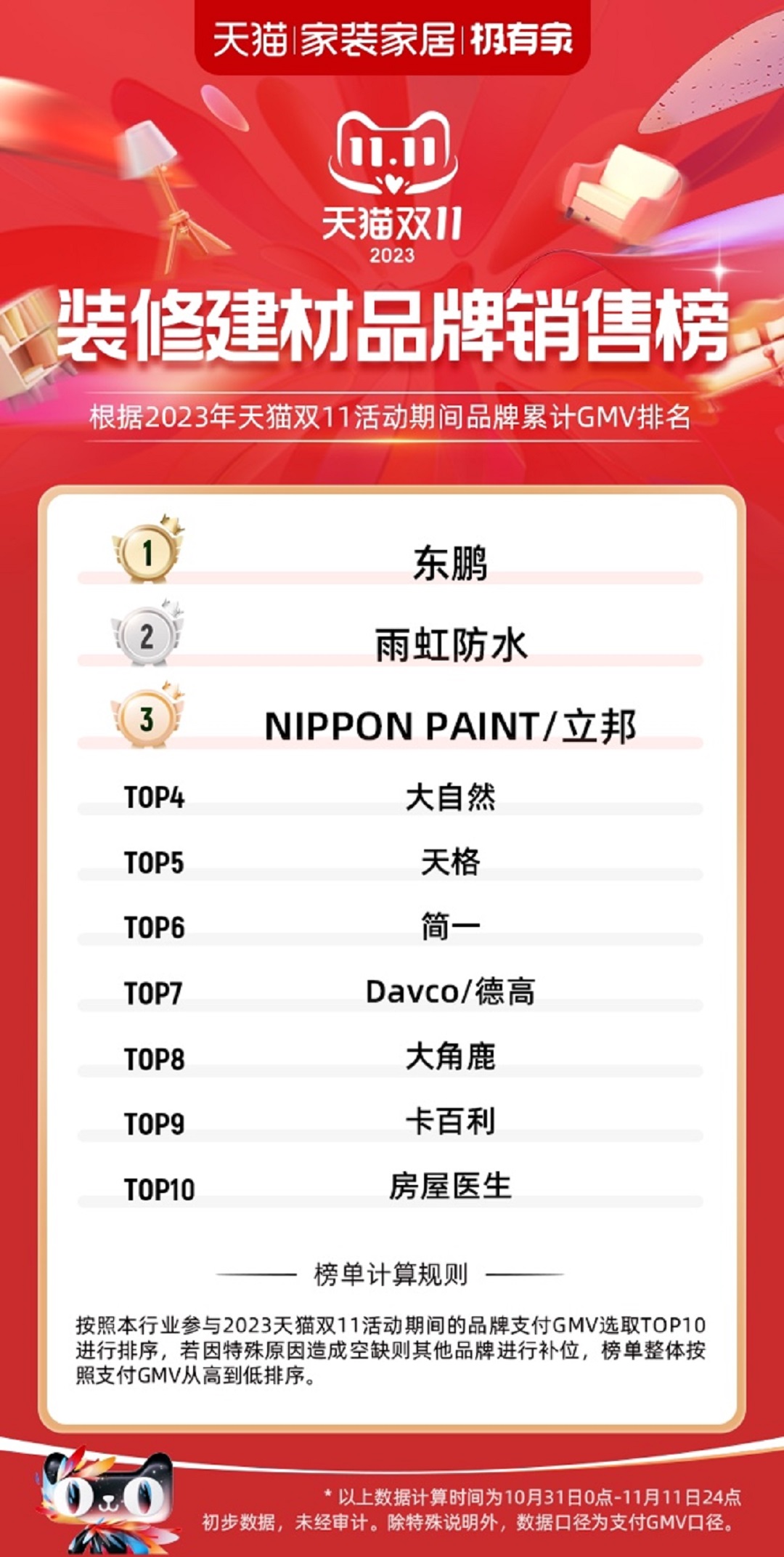 1.天貓雙11裝修建材品牌銷(xiāo)售榜NO.1 開(kāi)門(mén)紅+全周期.jpg