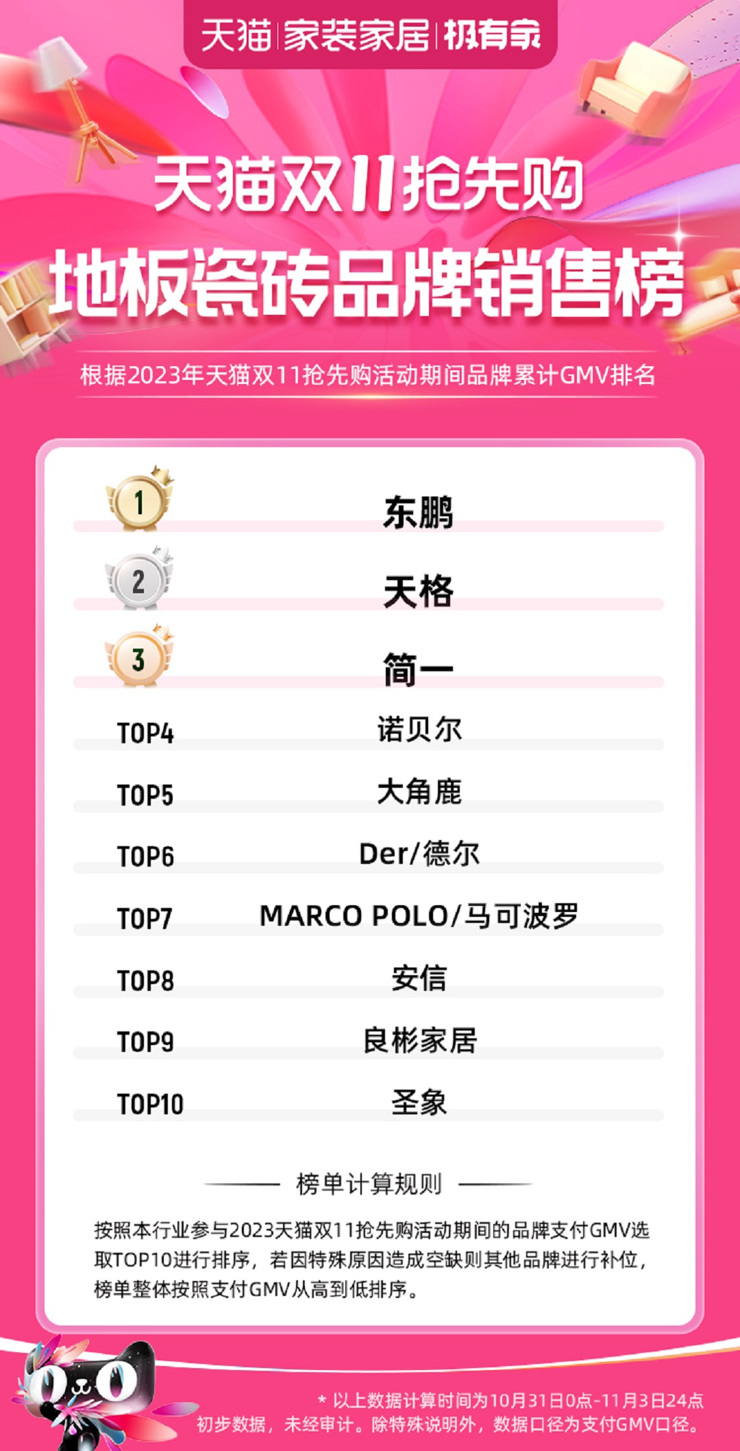 3.天貓雙11搶先購(gòu)地板瓷磚品牌銷(xiāo)售榜 開(kāi)門(mén)紅+全周期NO.1.jpg