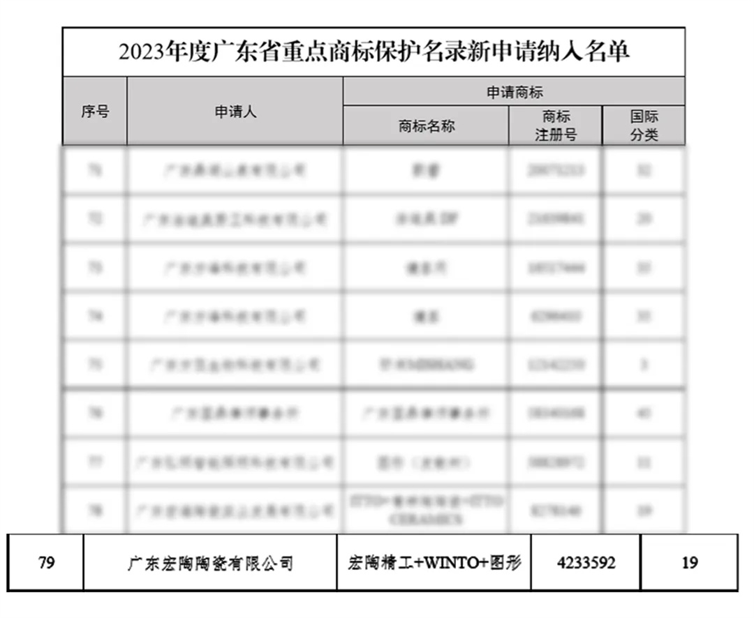宏陶瓷磚商標(biāo)入選“2023廣東省重點(diǎn)商標(biāo)保護(hù)名錄”，詮釋品牌硬核實(shí)力！3.jpg
